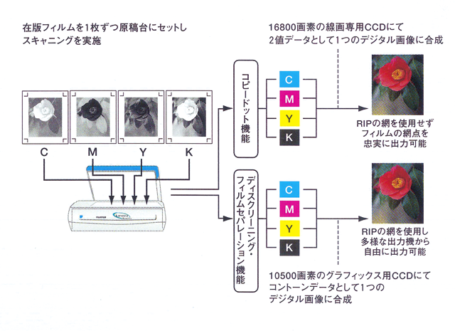 コピードット コピードット